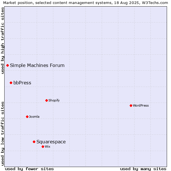 Market position of Squarespace vs. bbPress vs. Simple Machines Forum