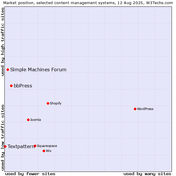 Market position of bbPress vs. Simple Machines Forum vs. Textpattern
