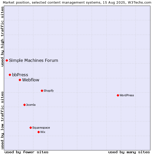 Market position of Webflow vs. bbPress vs. Simple Machines Forum