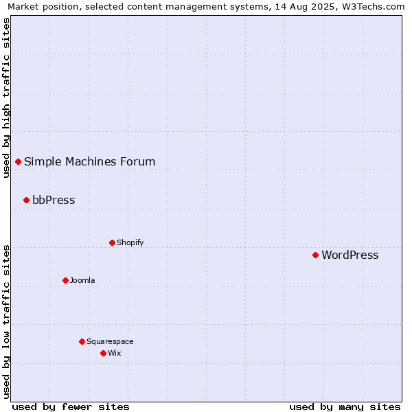 Market position of WordPress vs. bbPress vs. Simple Machines Forum