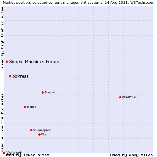 Market position of bbPress vs. Simple Machines Forum vs. Yo!Kart