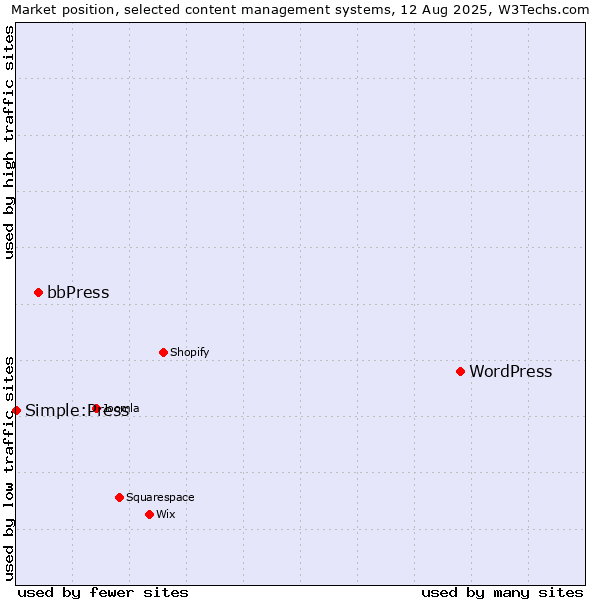 Market position of WordPress vs. bbPress vs. Simple:Press