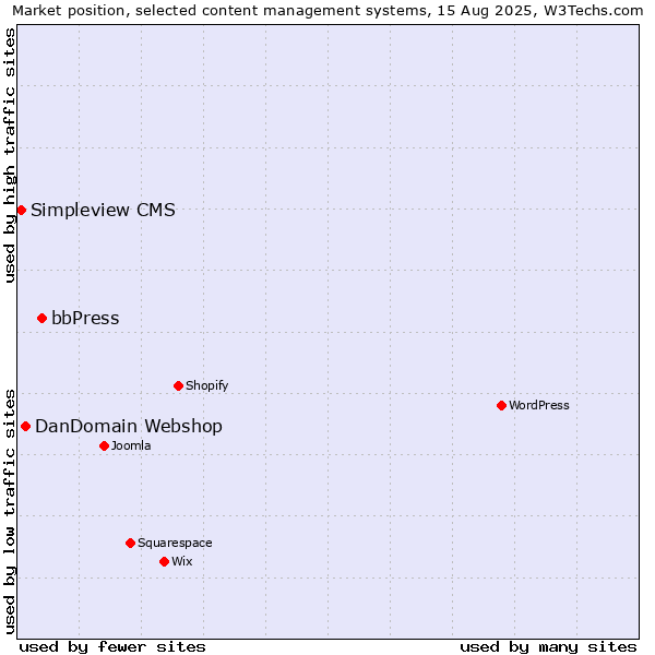 Market position of bbPress vs. DanDomain Webshop vs. Simpleview CMS