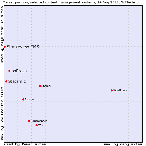 Market position of bbPress vs. Statamic vs. Simpleview CMS