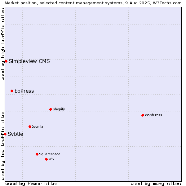 Market position of bbPress vs. Simpleview CMS vs. Svbtle