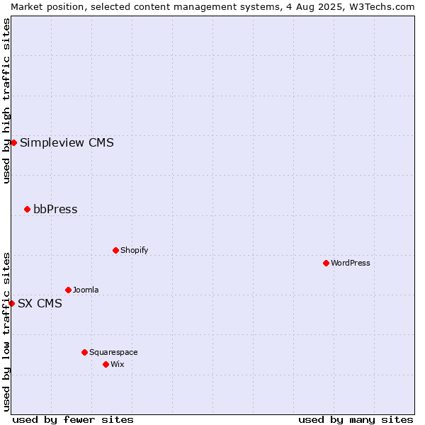 Market position of bbPress vs. Simpleview CMS vs. SX CMS