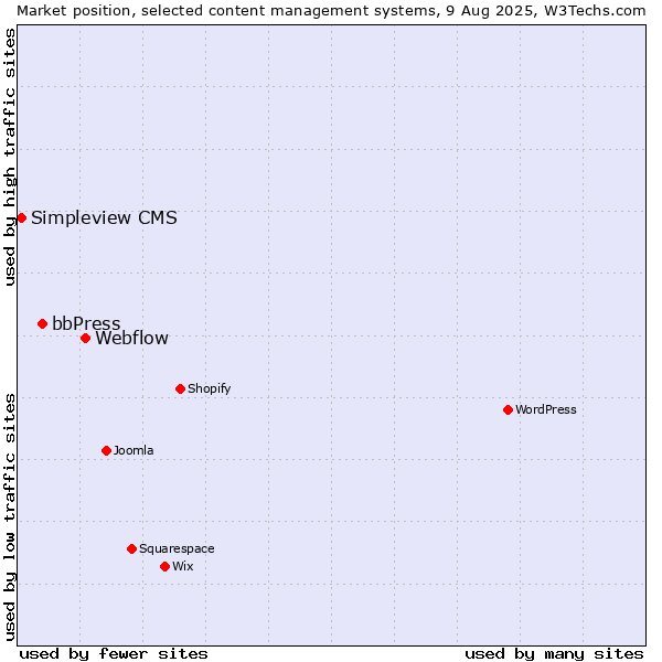 Market position of Webflow vs. bbPress vs. Simpleview CMS