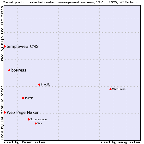 Market position of bbPress vs. Web Page Maker vs. Simpleview CMS