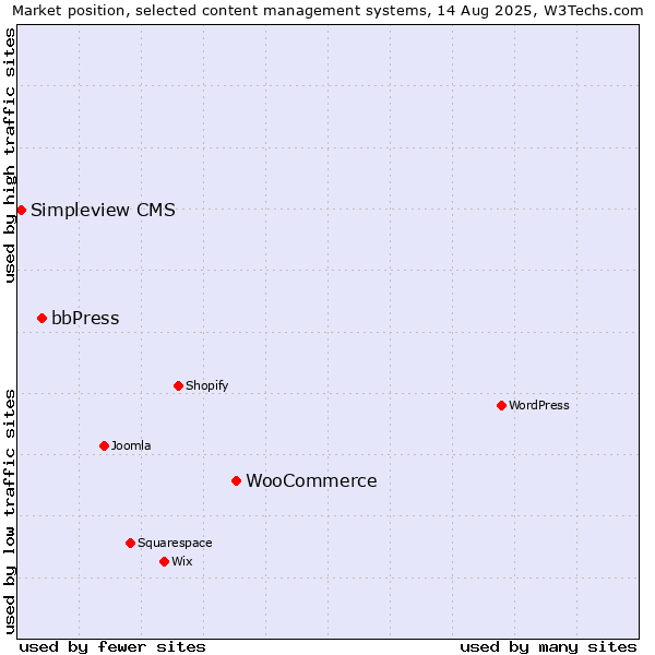 Market position of WooCommerce vs. bbPress vs. Simpleview CMS