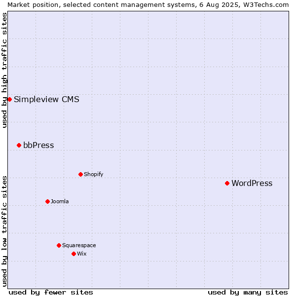Market position of WordPress vs. bbPress vs. Simpleview CMS