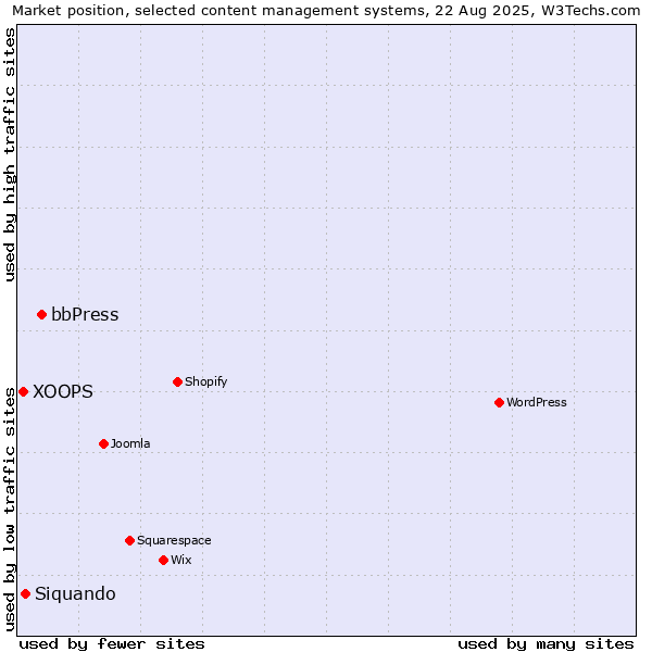 Market position of bbPress vs. Siquando vs. XOOPS