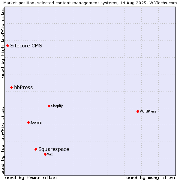 Market position of Squarespace vs. bbPress vs. Sitecore CMS