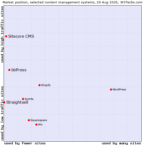 Market position of bbPress vs. Sitecore CMS vs. Straightsell