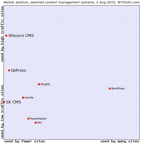 Market position of bbPress vs. Sitecore CMS vs. SX CMS