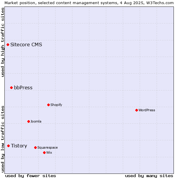 Market position of bbPress vs. Tistory vs. Sitecore CMS