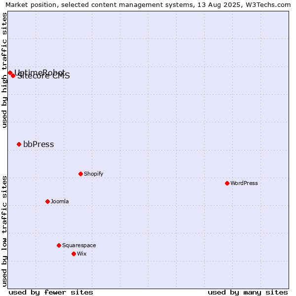 Market position of bbPress vs. Sitecore CMS vs. UptimeRobot