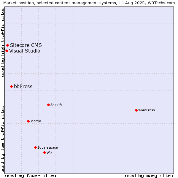 Market position of bbPress vs. Sitecore CMS vs. Visual Studio
