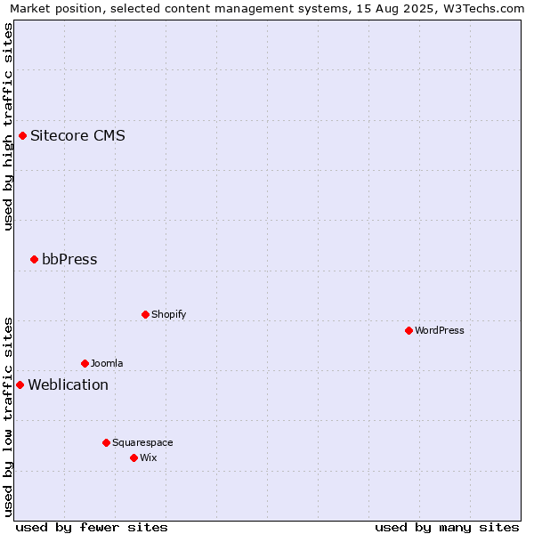 Market position of bbPress vs. Sitecore CMS vs. Weblication