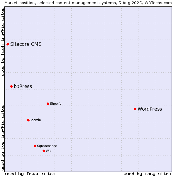 Market position of WordPress vs. bbPress vs. Sitecore CMS