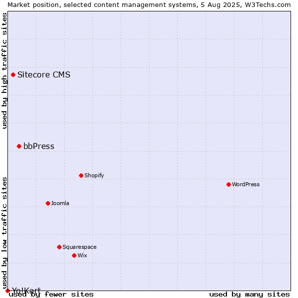 Market position of bbPress vs. Sitecore CMS vs. Yo!Kart