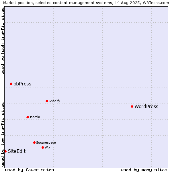 Market position of WordPress vs. bbPress vs. SiteEdit