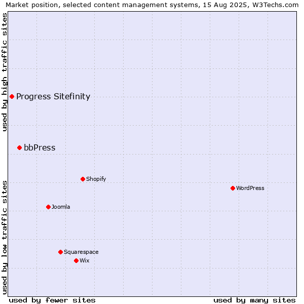 Market position of bbPress vs. Progress Sitefinity