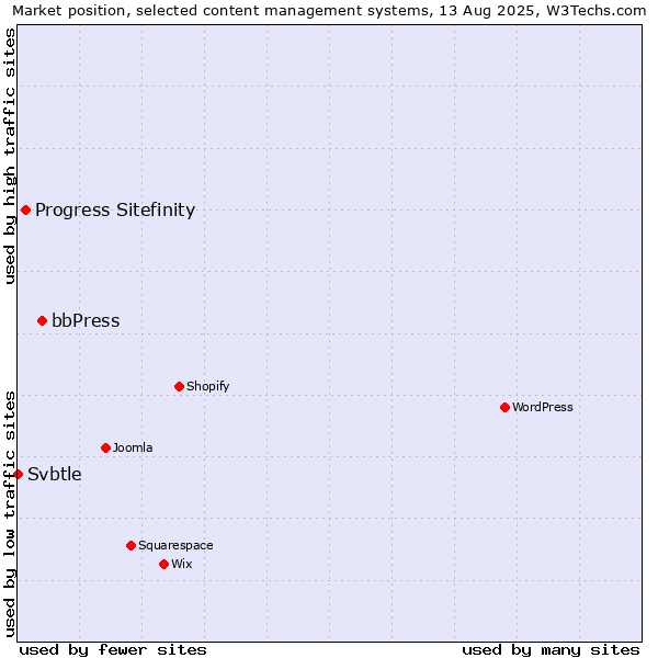 Market position of bbPress vs. Progress Sitefinity vs. Svbtle