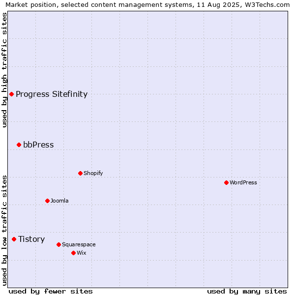 Market position of bbPress vs. Tistory vs. Progress Sitefinity