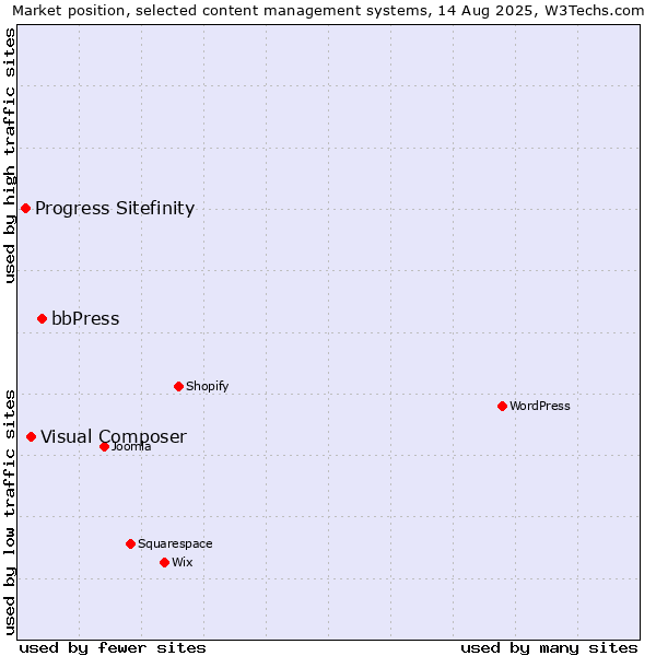 Market position of bbPress vs. Visual Composer vs. Progress Sitefinity