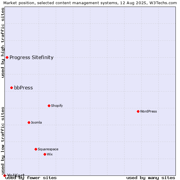 Market position of bbPress vs. Progress Sitefinity vs. Yo!Kart