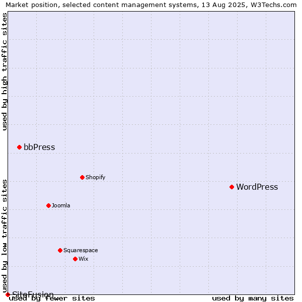 Market position of WordPress vs. bbPress vs. SiteFusion