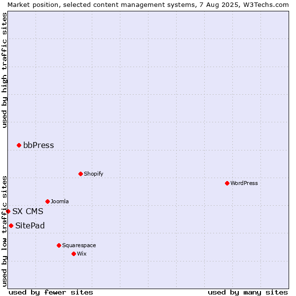 Market position of bbPress vs. SitePad vs. SX CMS