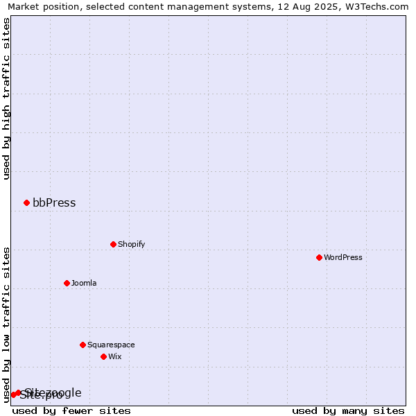 Market position of bbPress vs. Sitezoogle vs. Site.pro