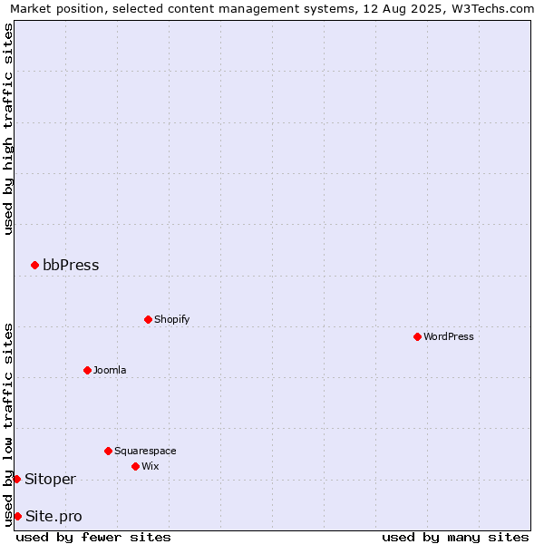 Market position of bbPress vs. Site.pro vs. Sitoper