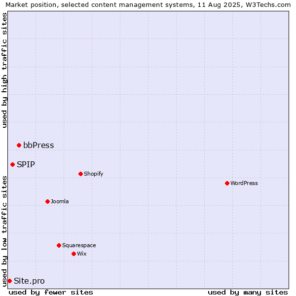 Market position of bbPress vs. SPIP vs. Site.pro