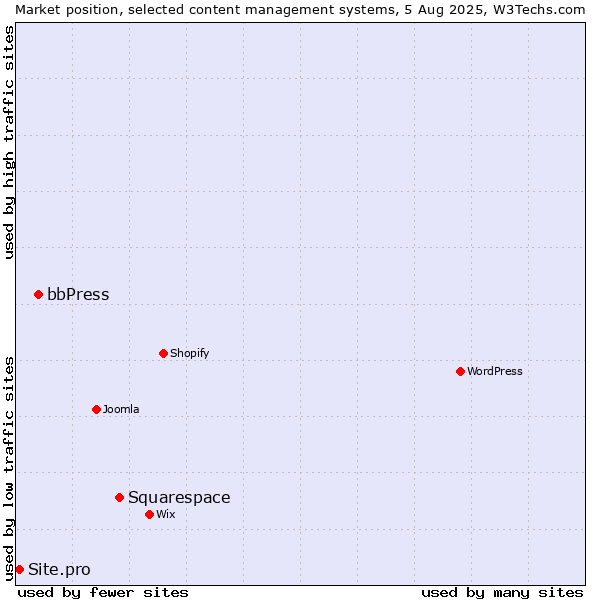 Market position of Squarespace vs. bbPress vs. Site.pro
