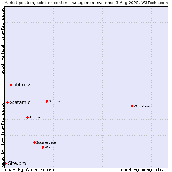 Market position of bbPress vs. Statamic vs. Site.pro