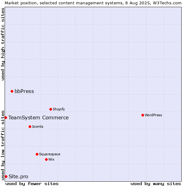 Market position of bbPress vs. Site.pro vs. TeamSystem Commerce