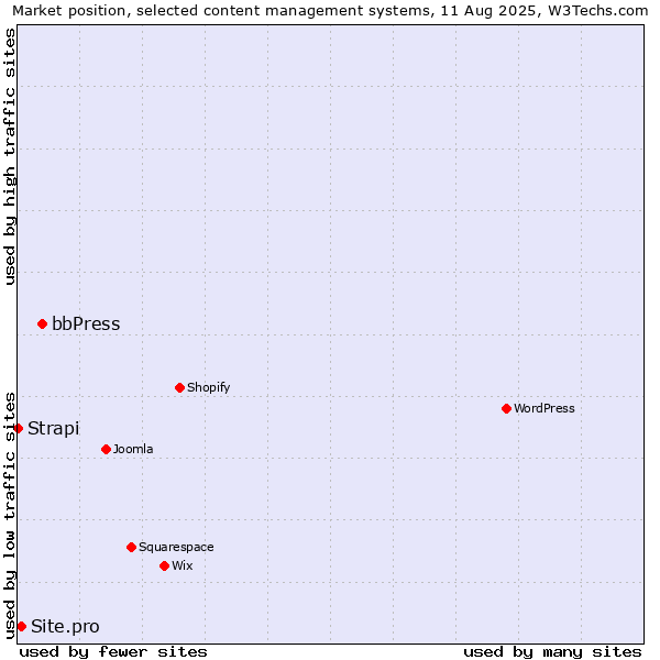 Market position of bbPress vs. Site.pro vs. Strapi