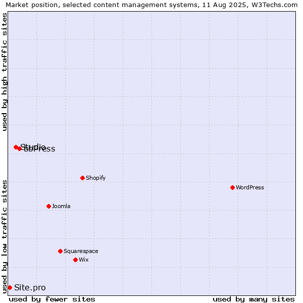 Market position of bbPress vs. Studio vs. Site.pro