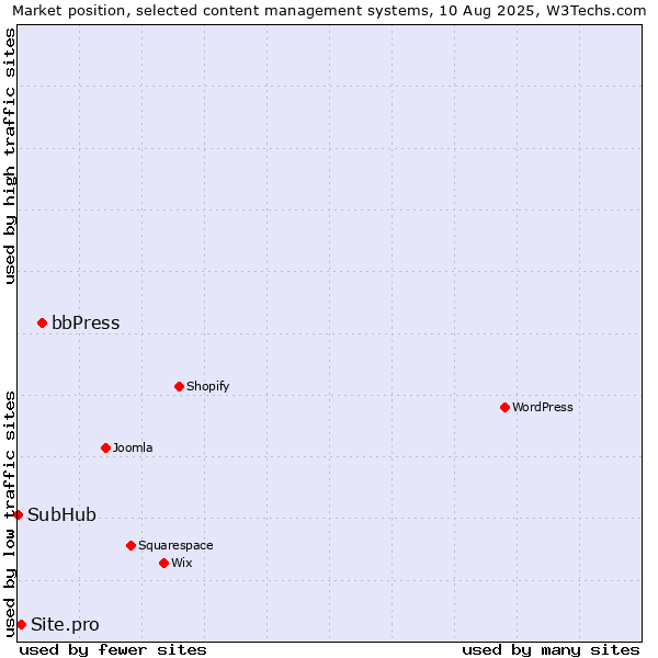 Market position of bbPress vs. Site.pro vs. SubHub