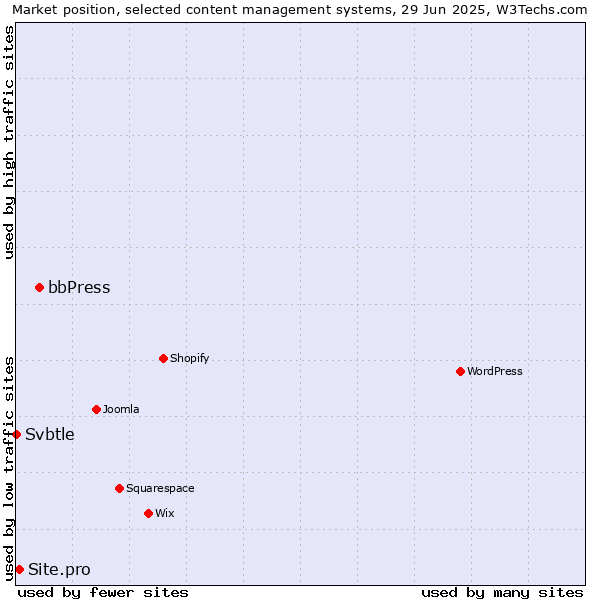Market position of bbPress vs. Site.pro vs. Svbtle