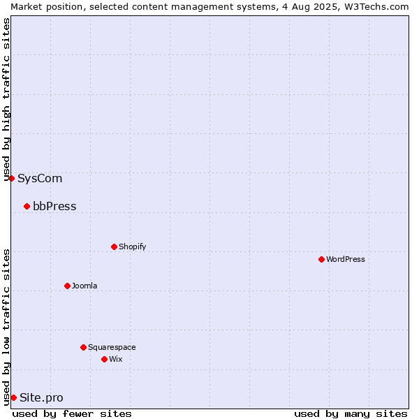 Market position of bbPress vs. Site.pro vs. SysCom