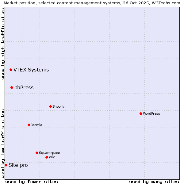 Market position of bbPress vs. VTEX Systems vs. Site.pro