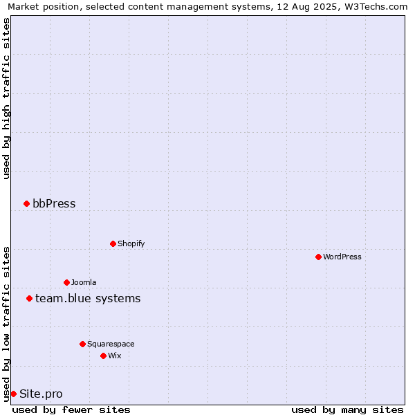 Market position of team.blue systems vs. bbPress vs. Site.pro