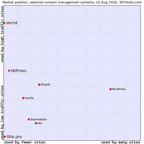 Market position of bbPress vs. Site.pro vs. Verint