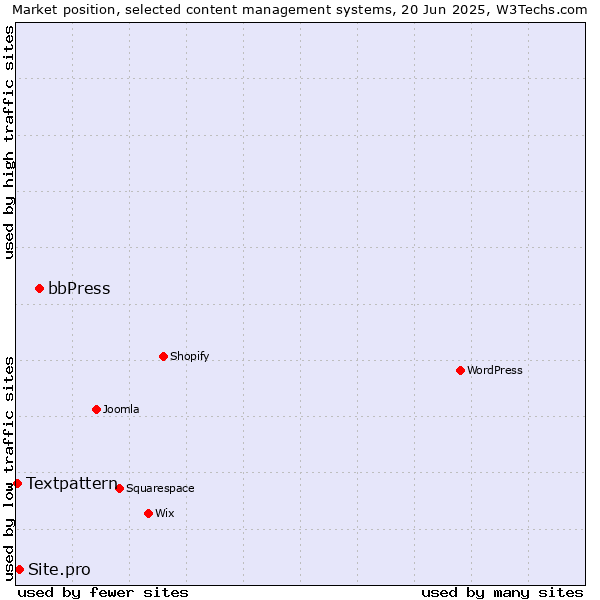 Market position of bbPress vs. Site.pro vs. Textpattern