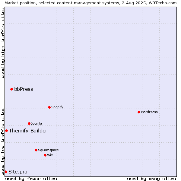 Market position of bbPress vs. Themify Builder vs. Site.pro