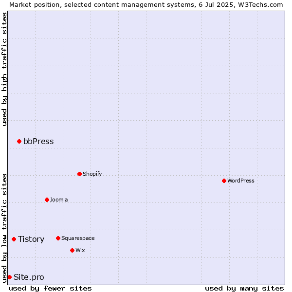 Market position of bbPress vs. Tistory vs. Site.pro