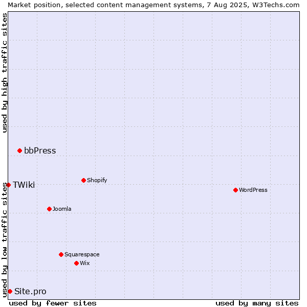Market position of bbPress vs. Site.pro vs. TWiki